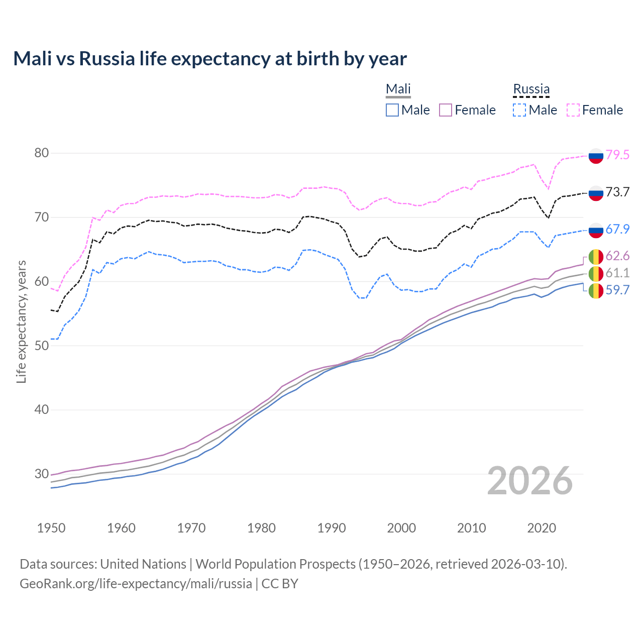 Life expectancy