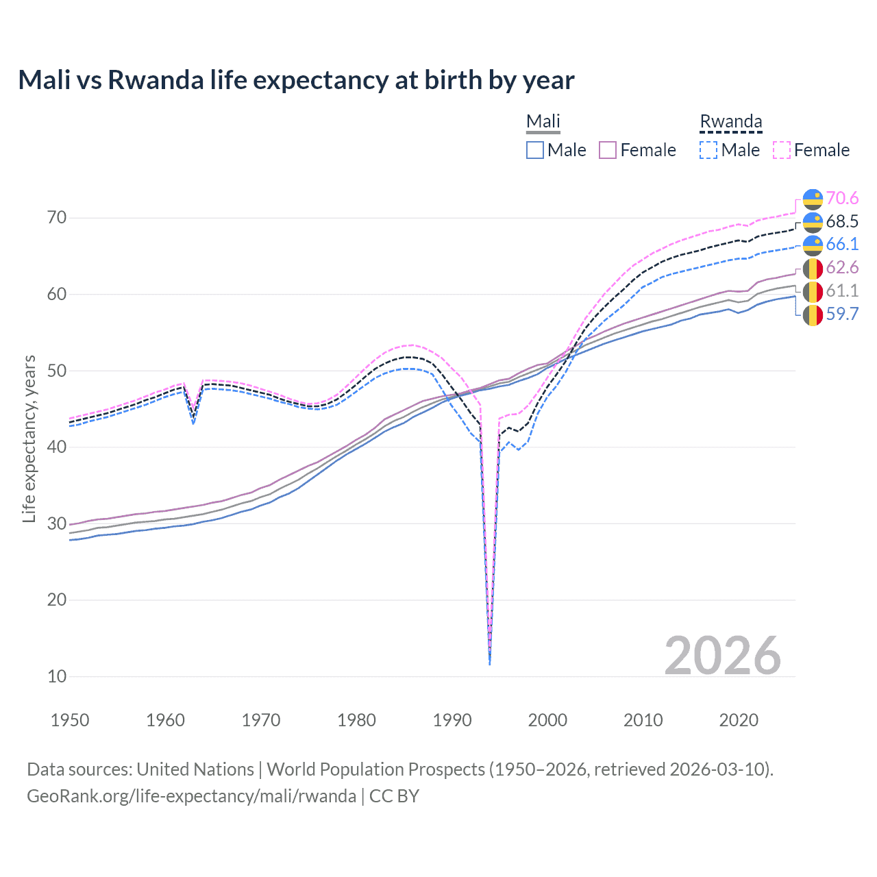 Life expectancy