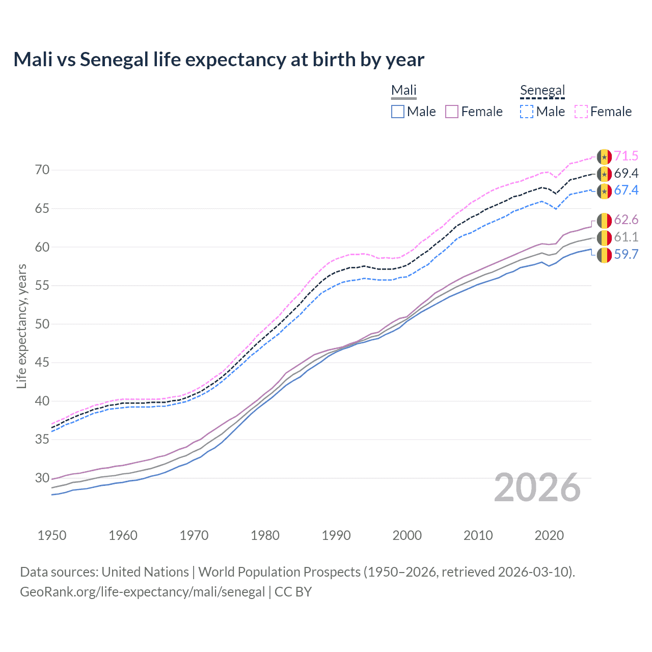 Life expectancy