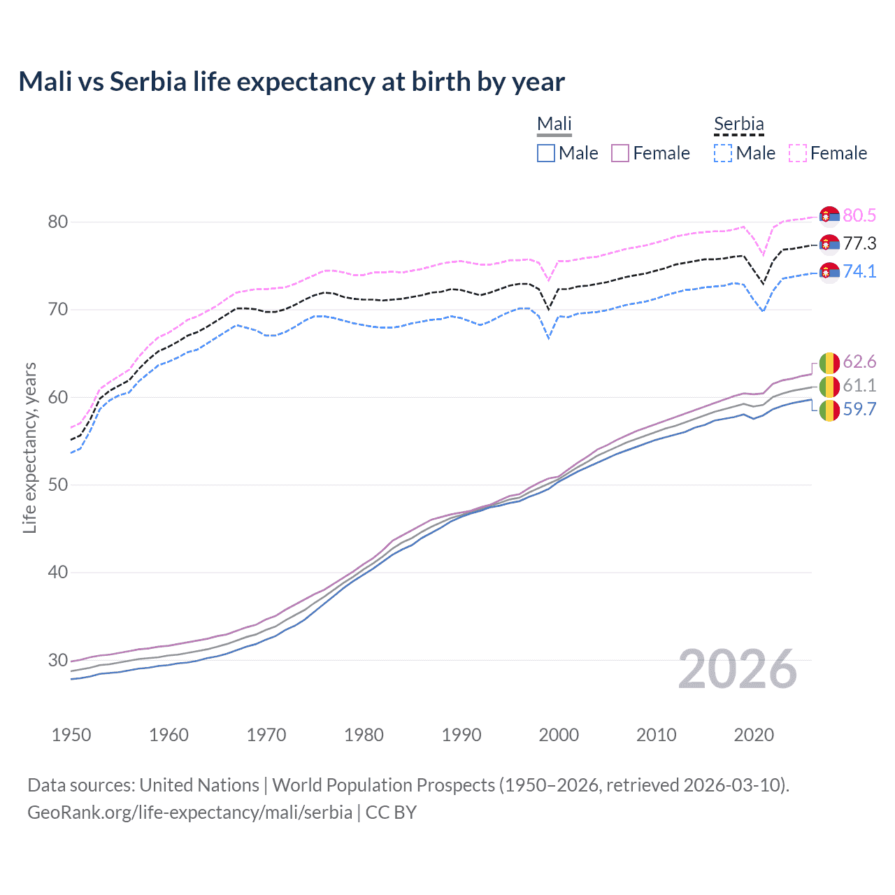 Life expectancy