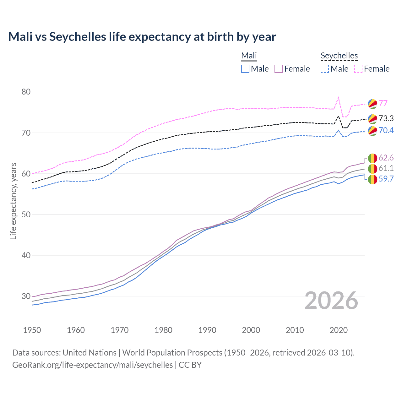 Life expectancy