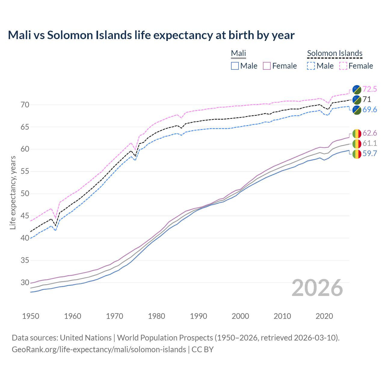Life expectancy