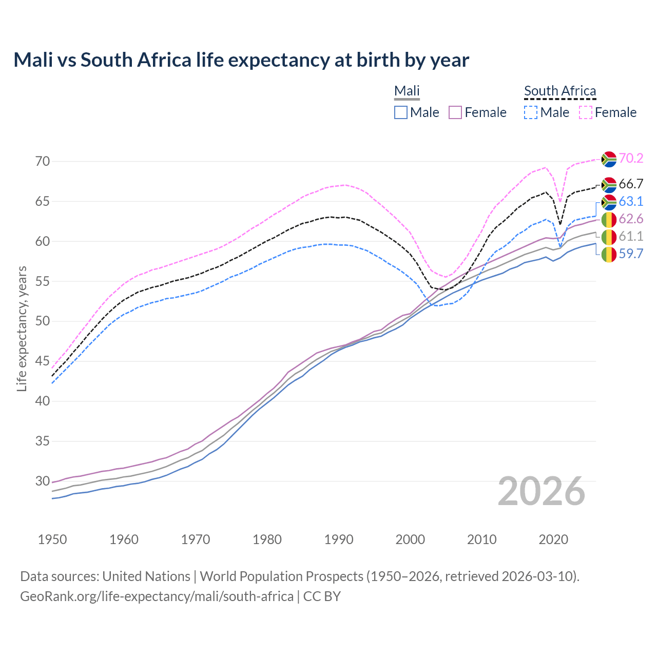 Life expectancy