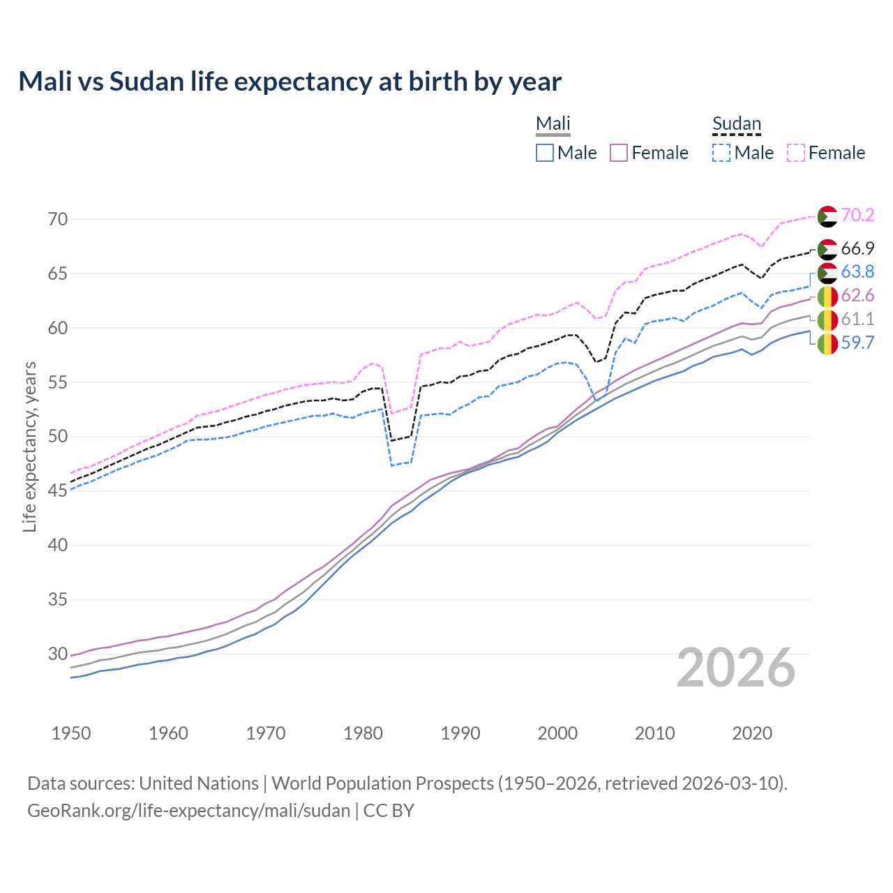 Life expectancy