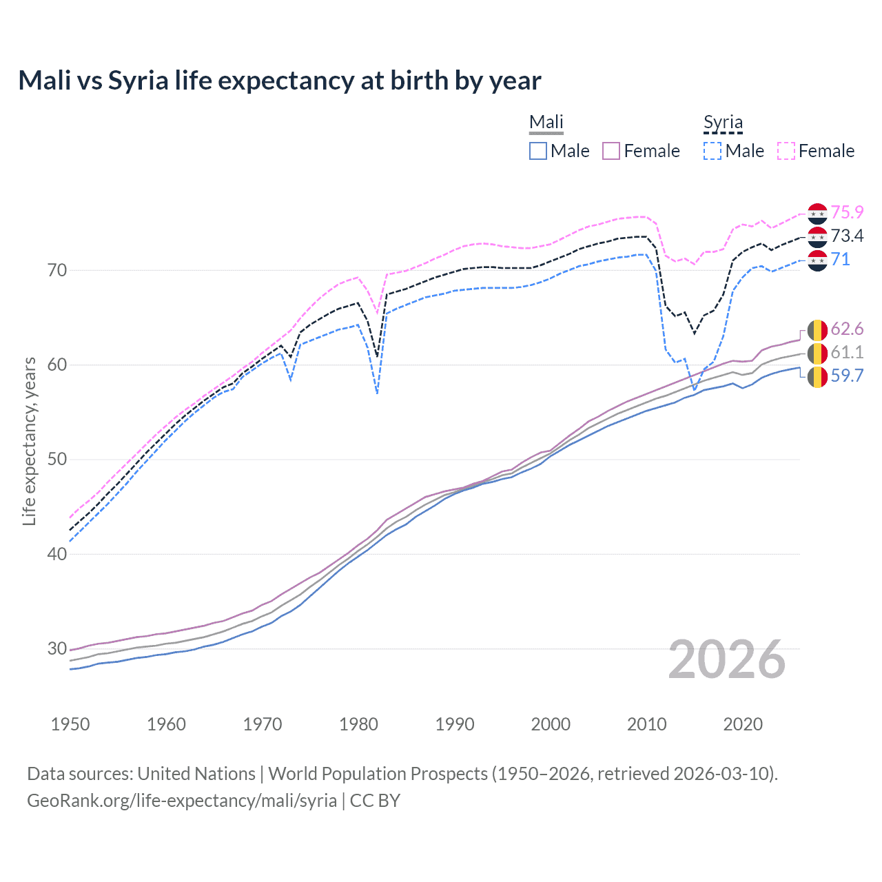 Life expectancy