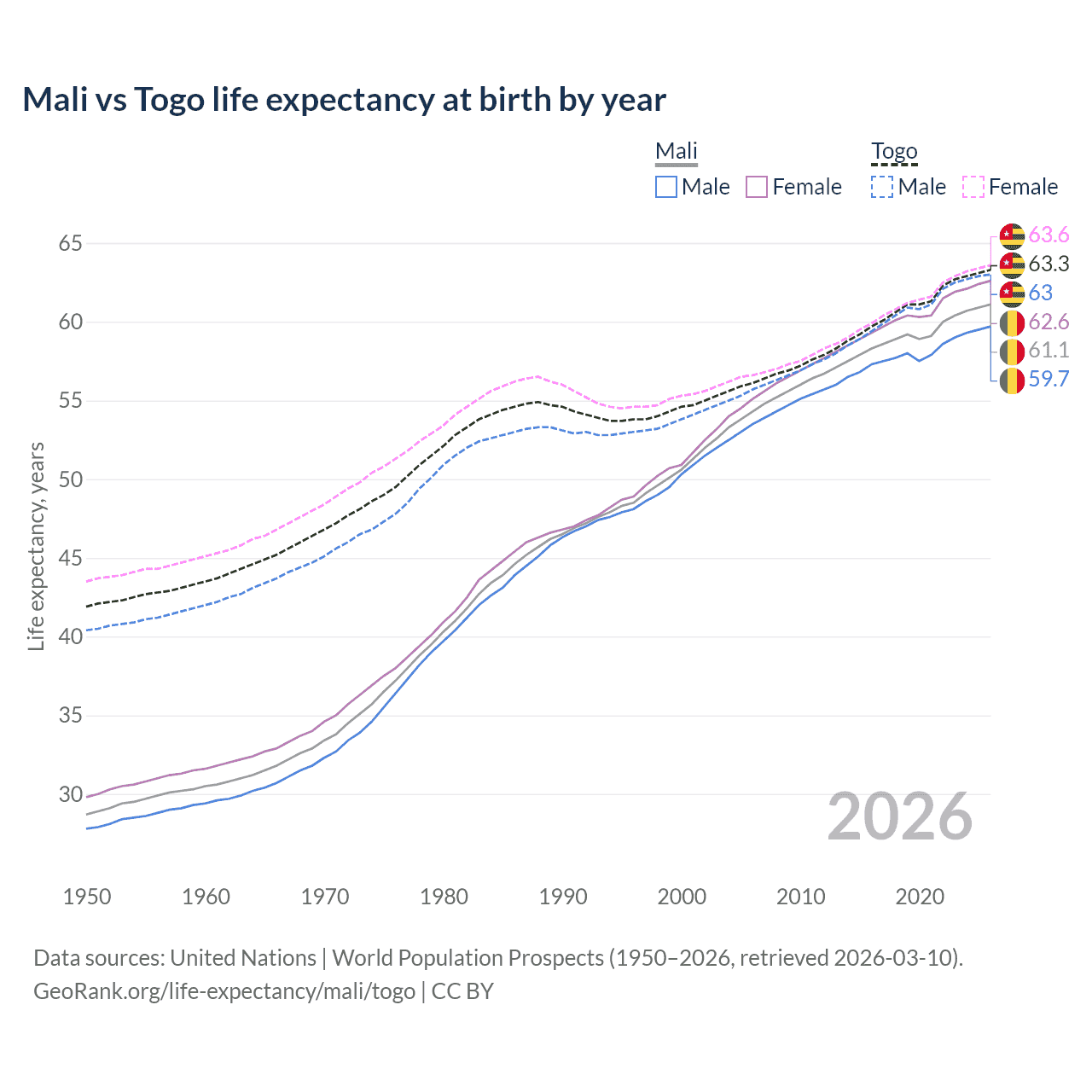 Life expectancy