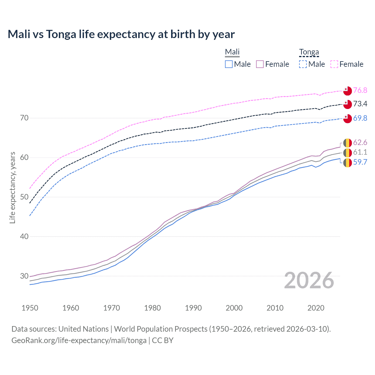 Life expectancy