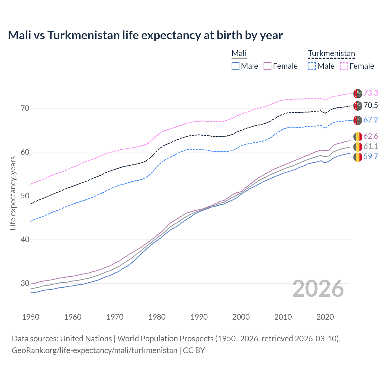 Life expectancy