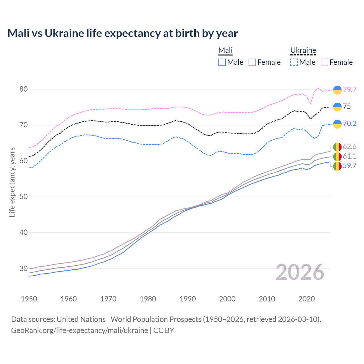 Life expectancy
