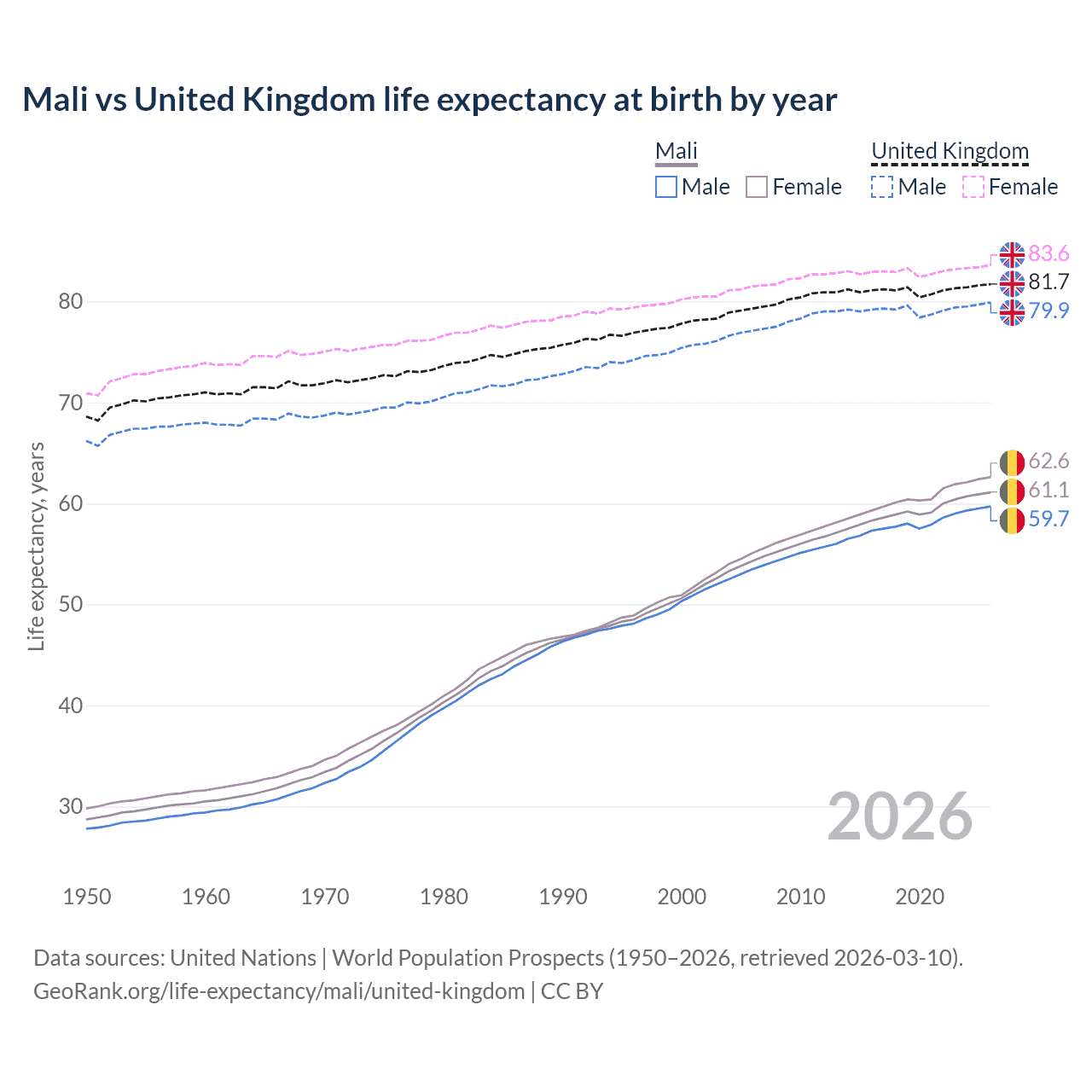 Life expectancy