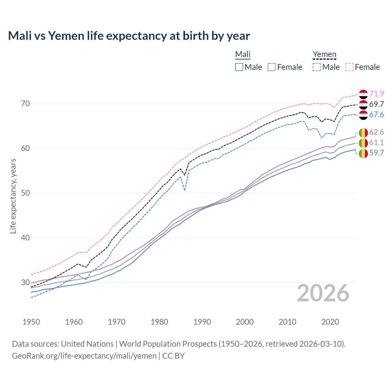 Life expectancy