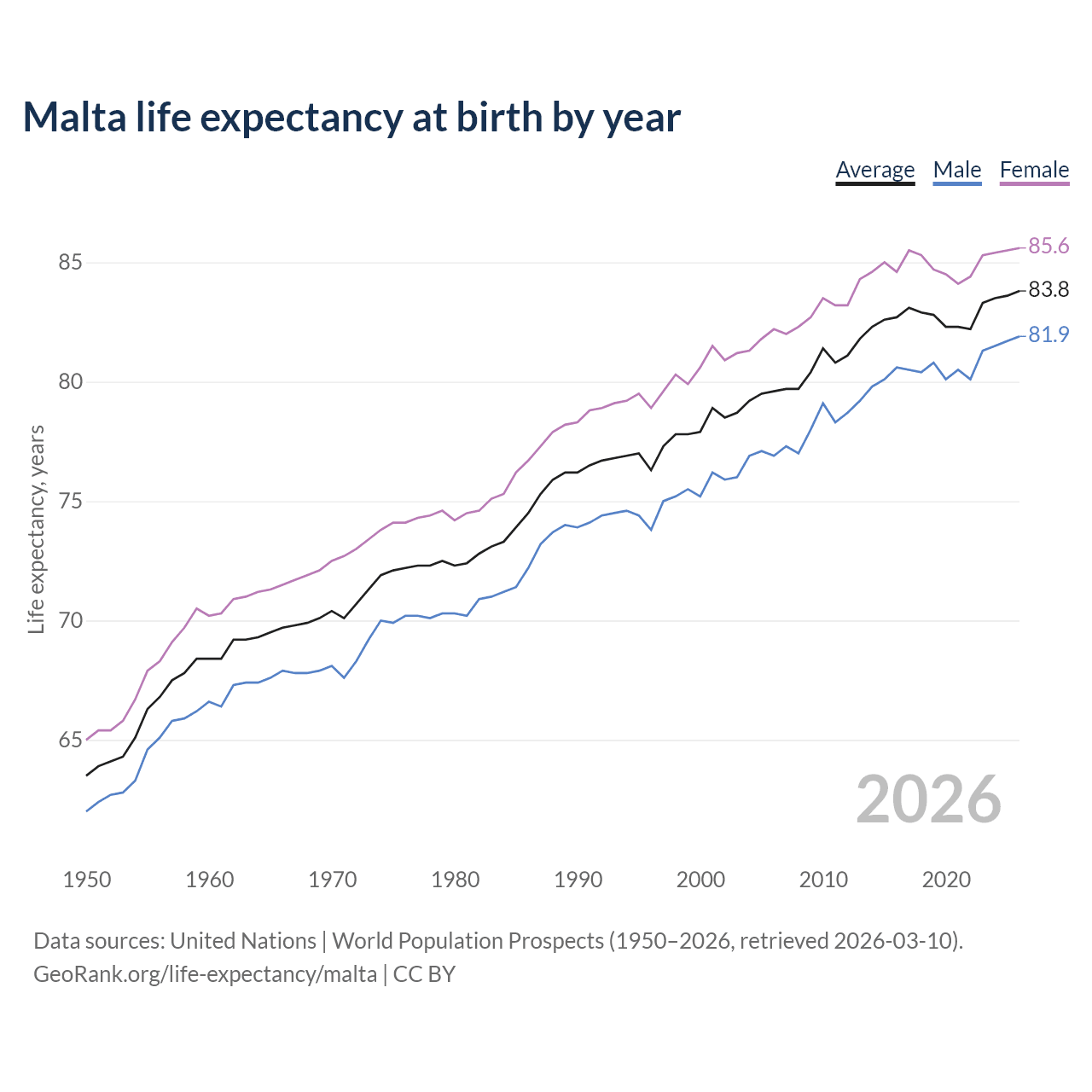 Life expectancy