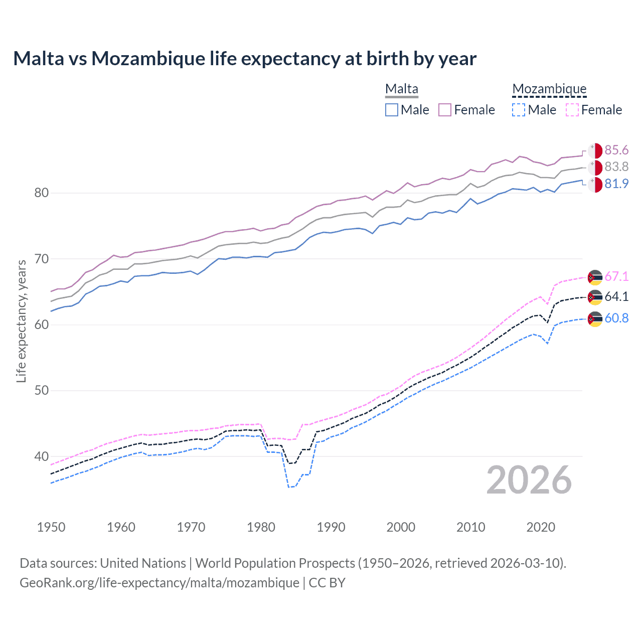 Life expectancy