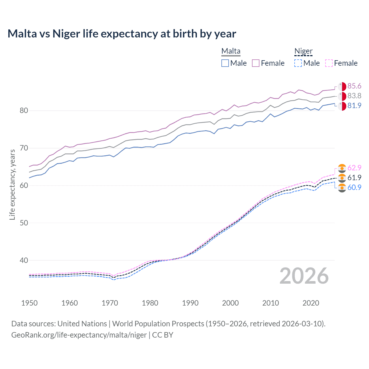 Life expectancy