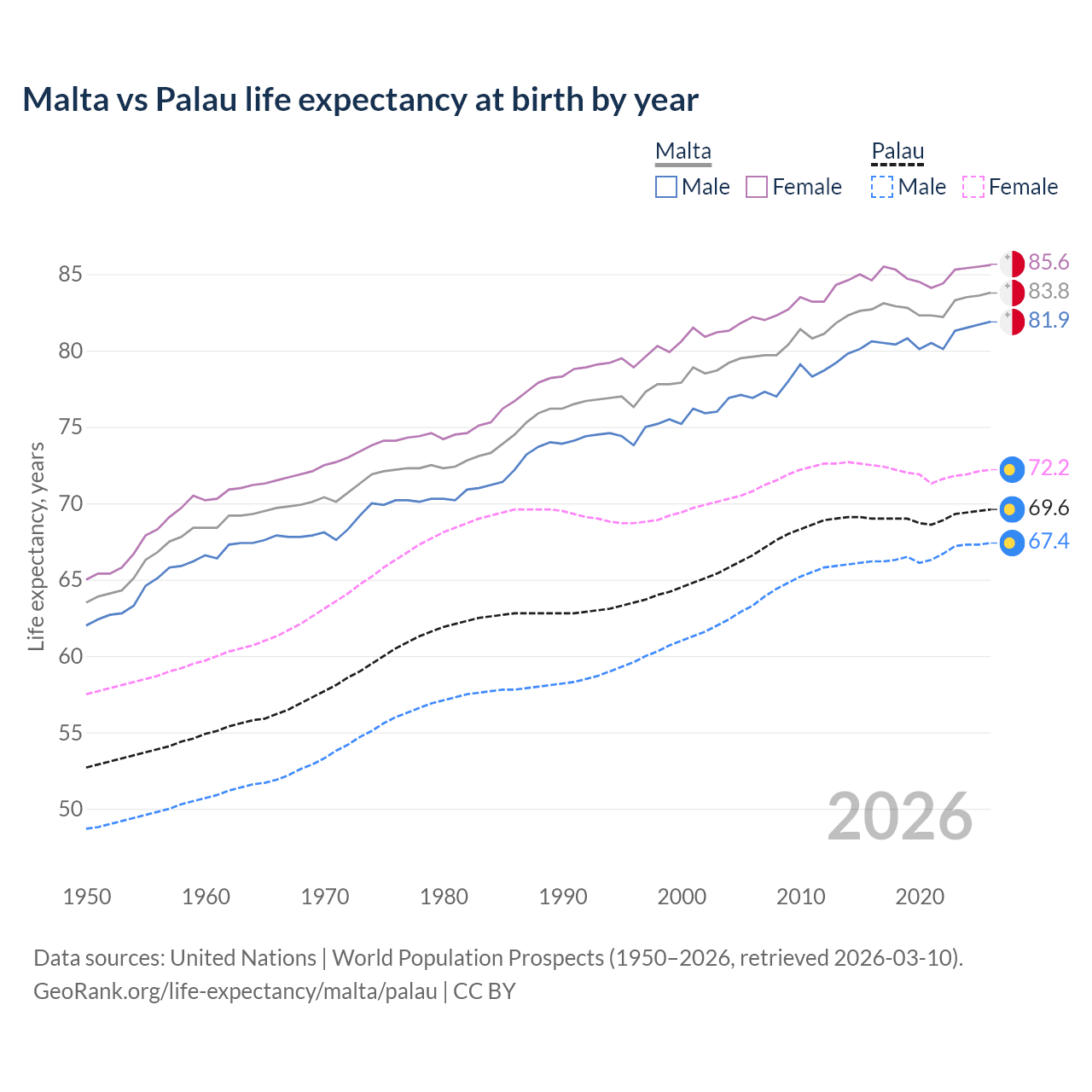Life expectancy
