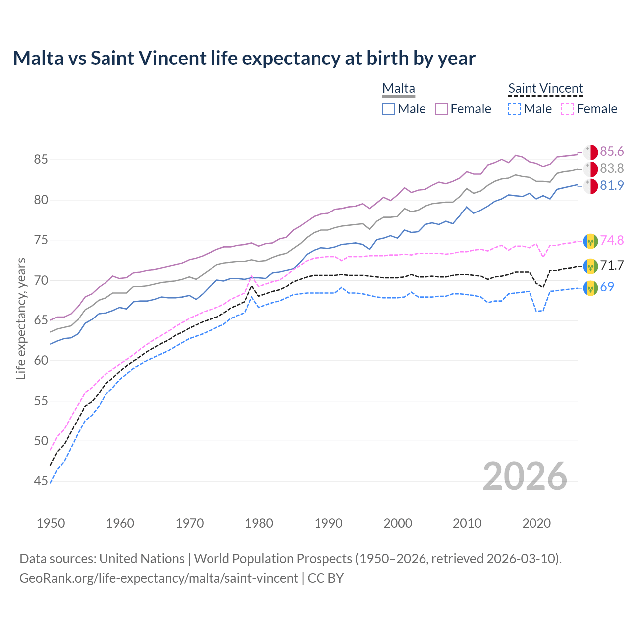 Life expectancy