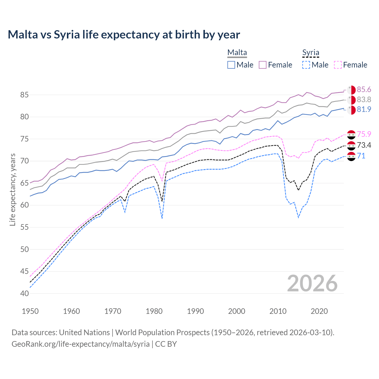 Life expectancy