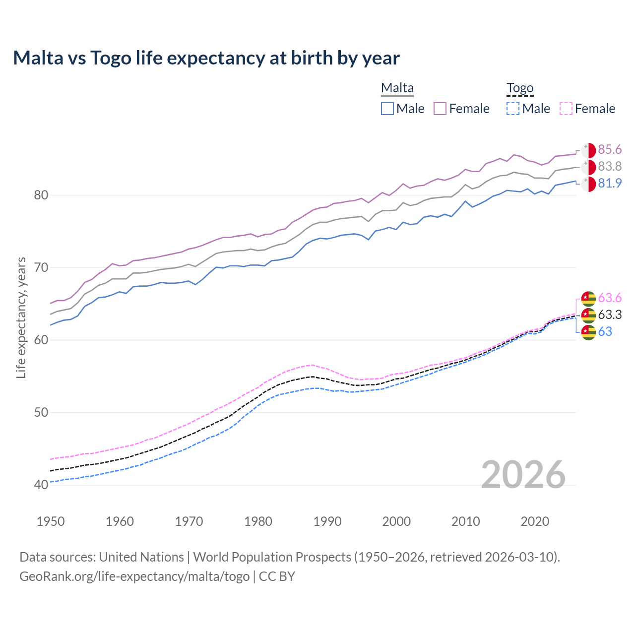Life expectancy