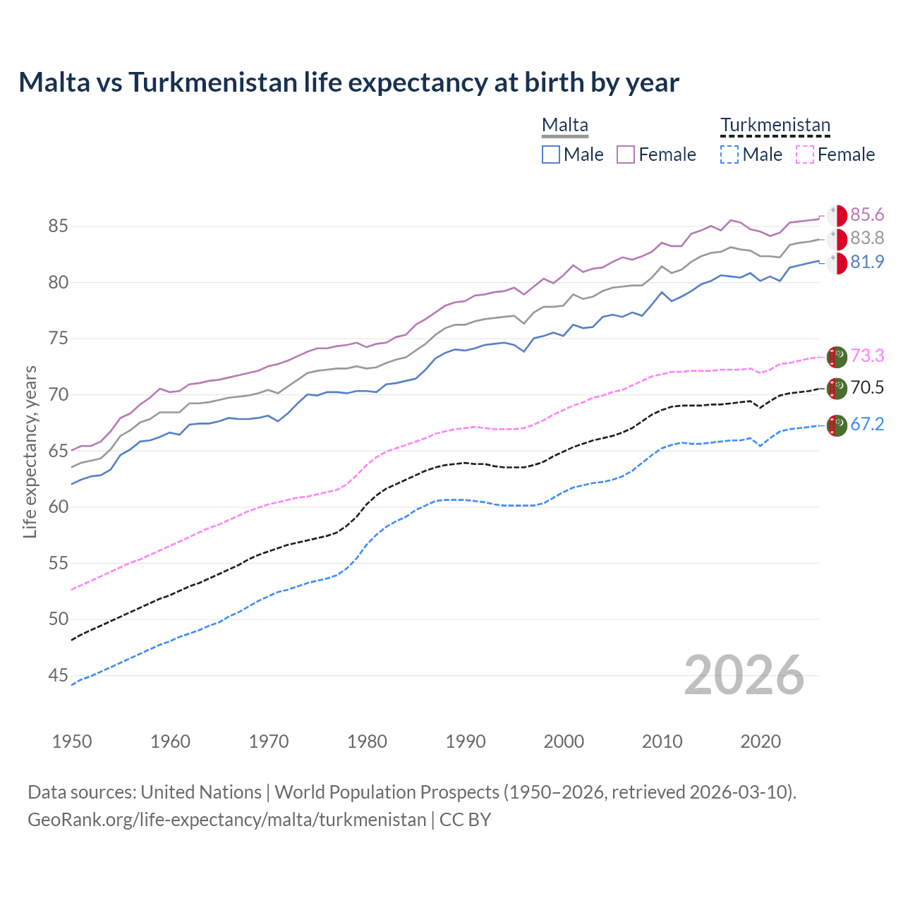 Life expectancy