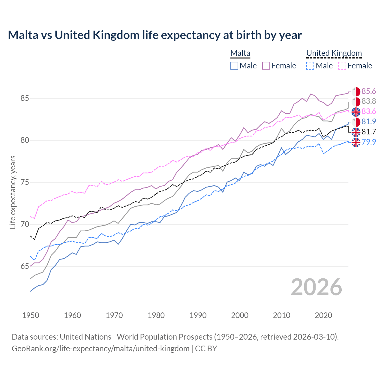 Life expectancy