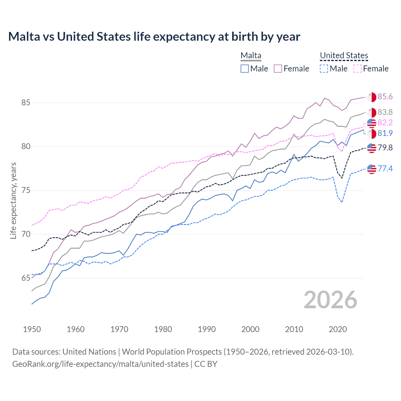 Life expectancy