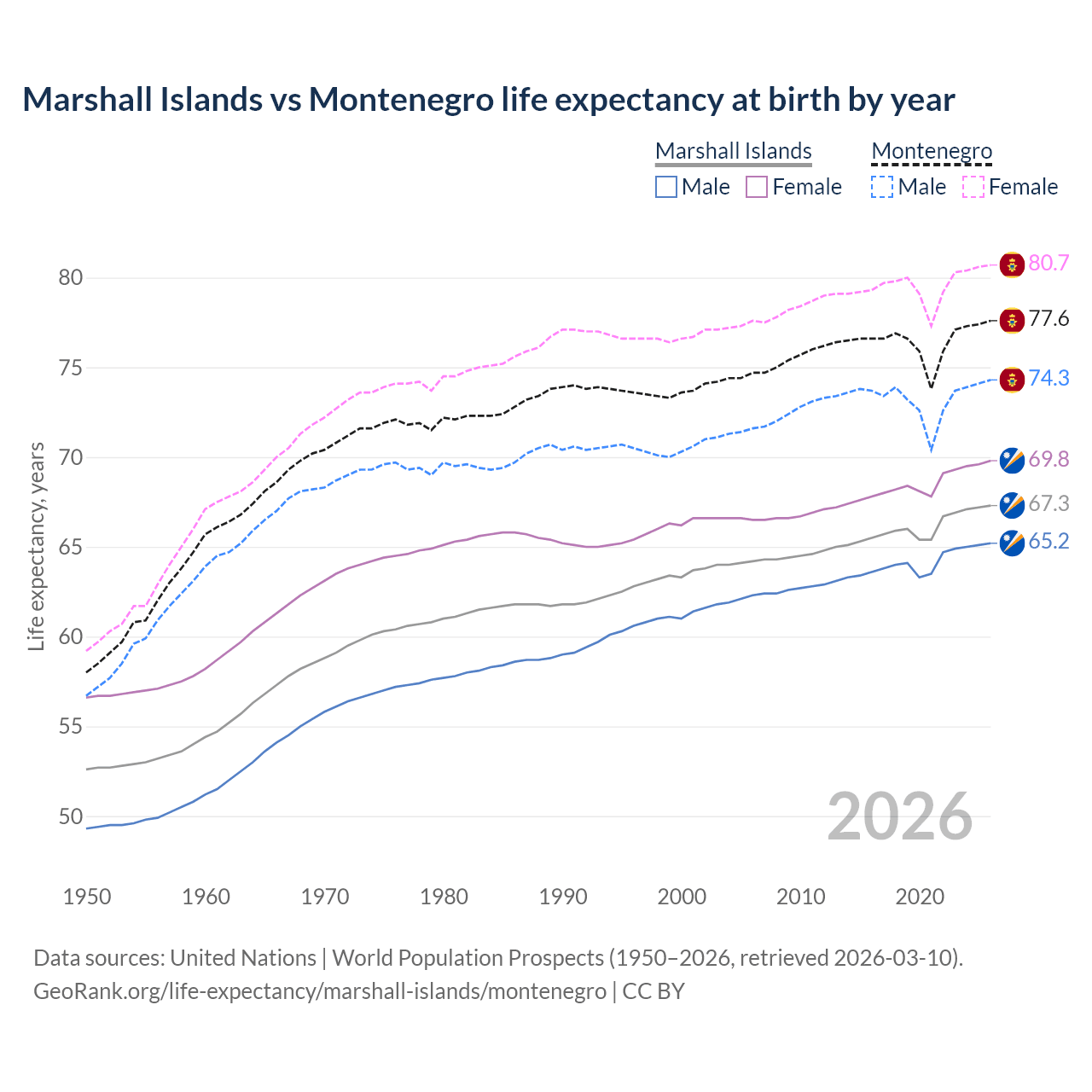 Life expectancy