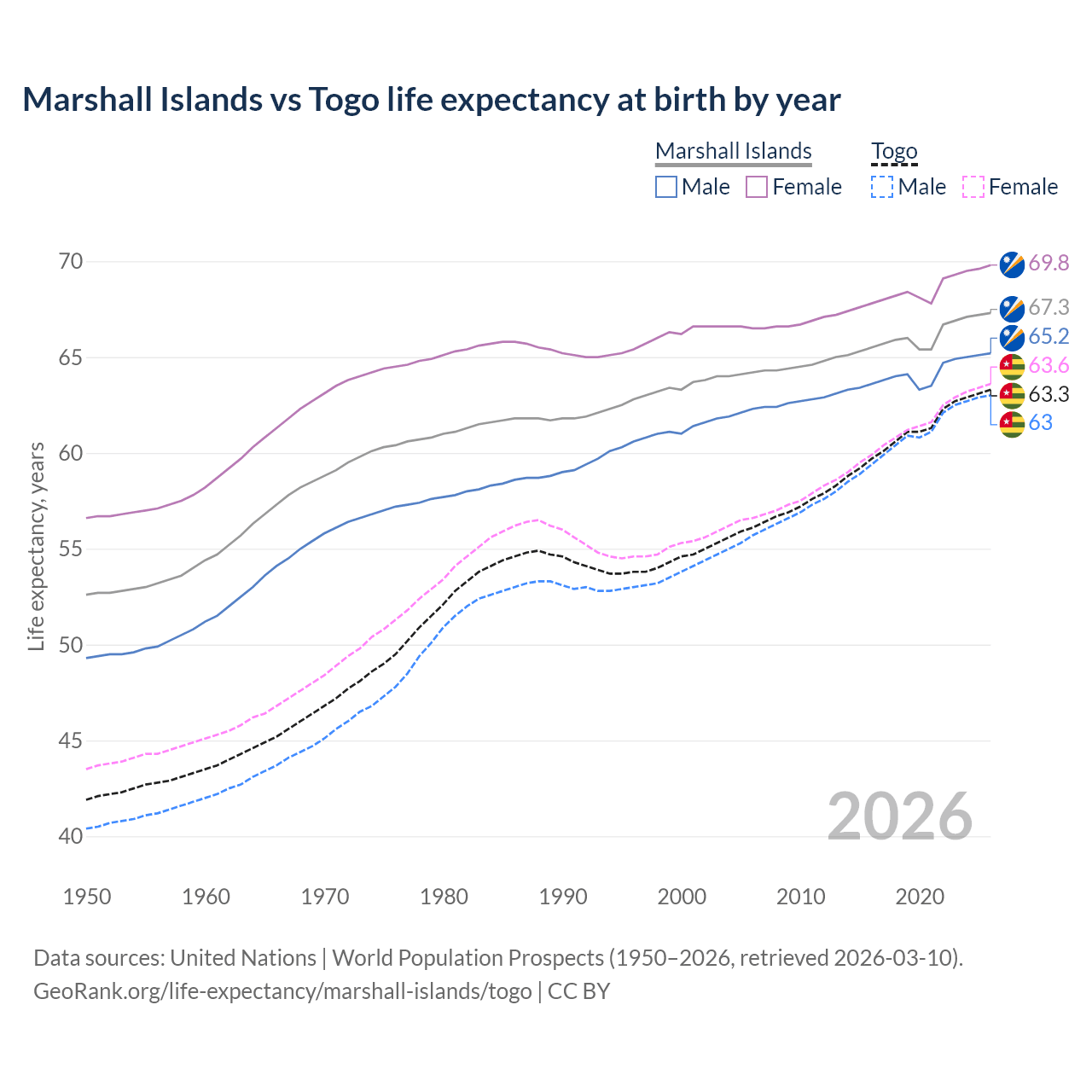 Life expectancy