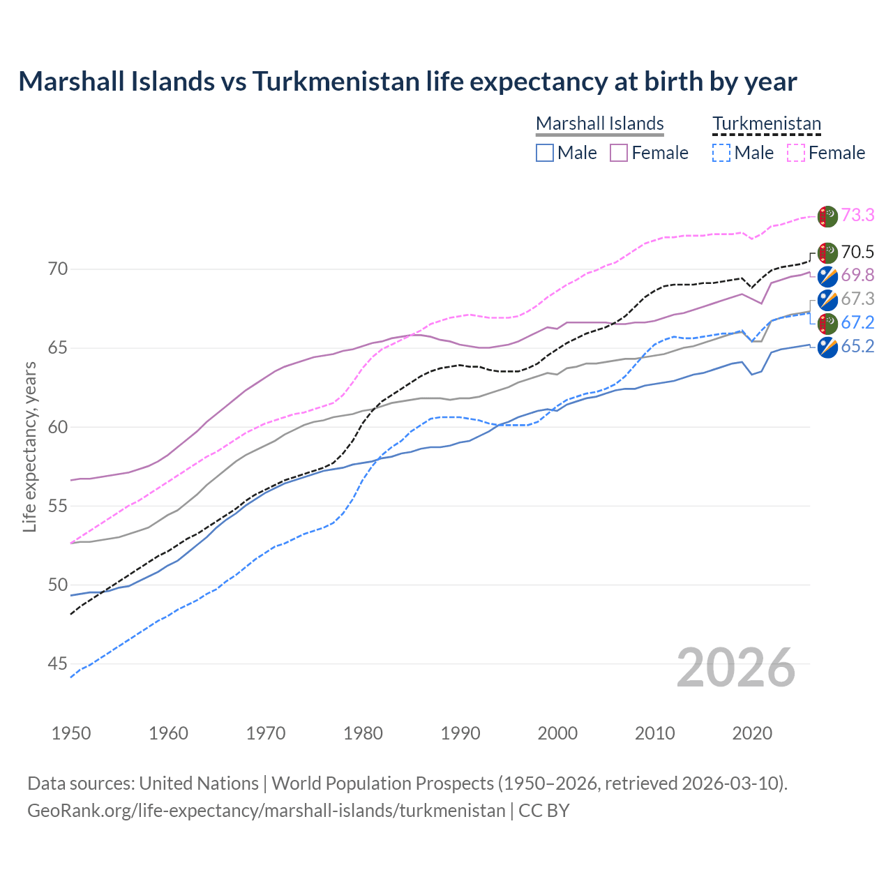 Life expectancy