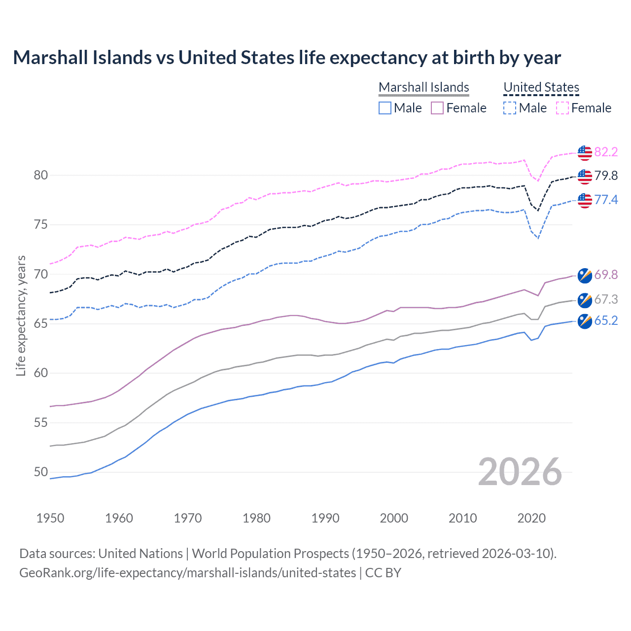 Life expectancy