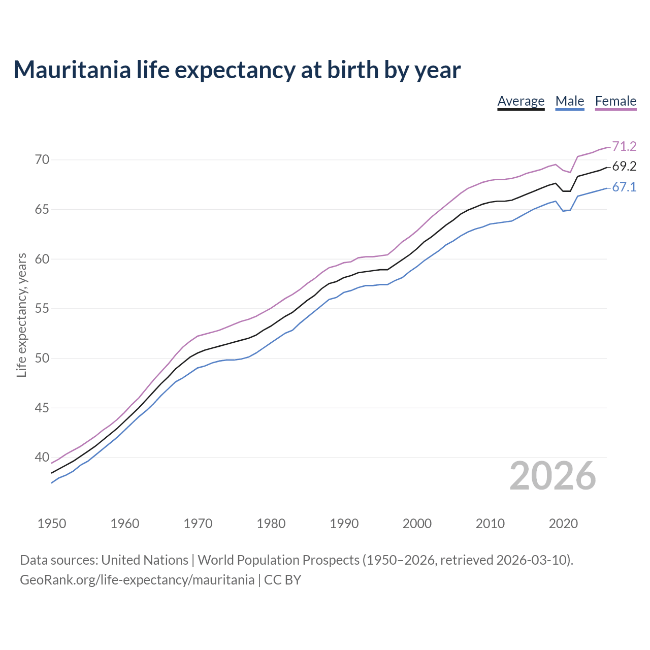 Life expectancy