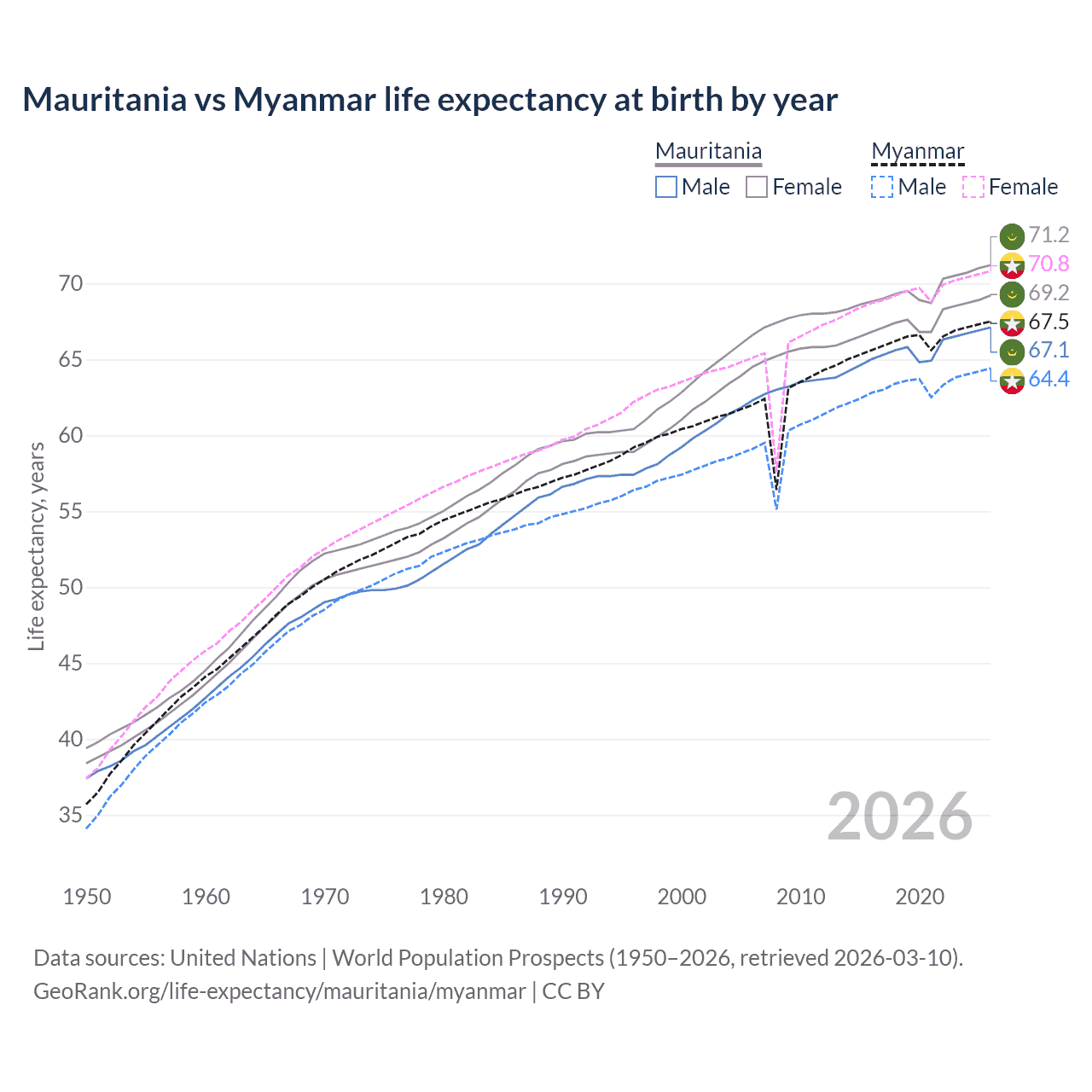 Life expectancy