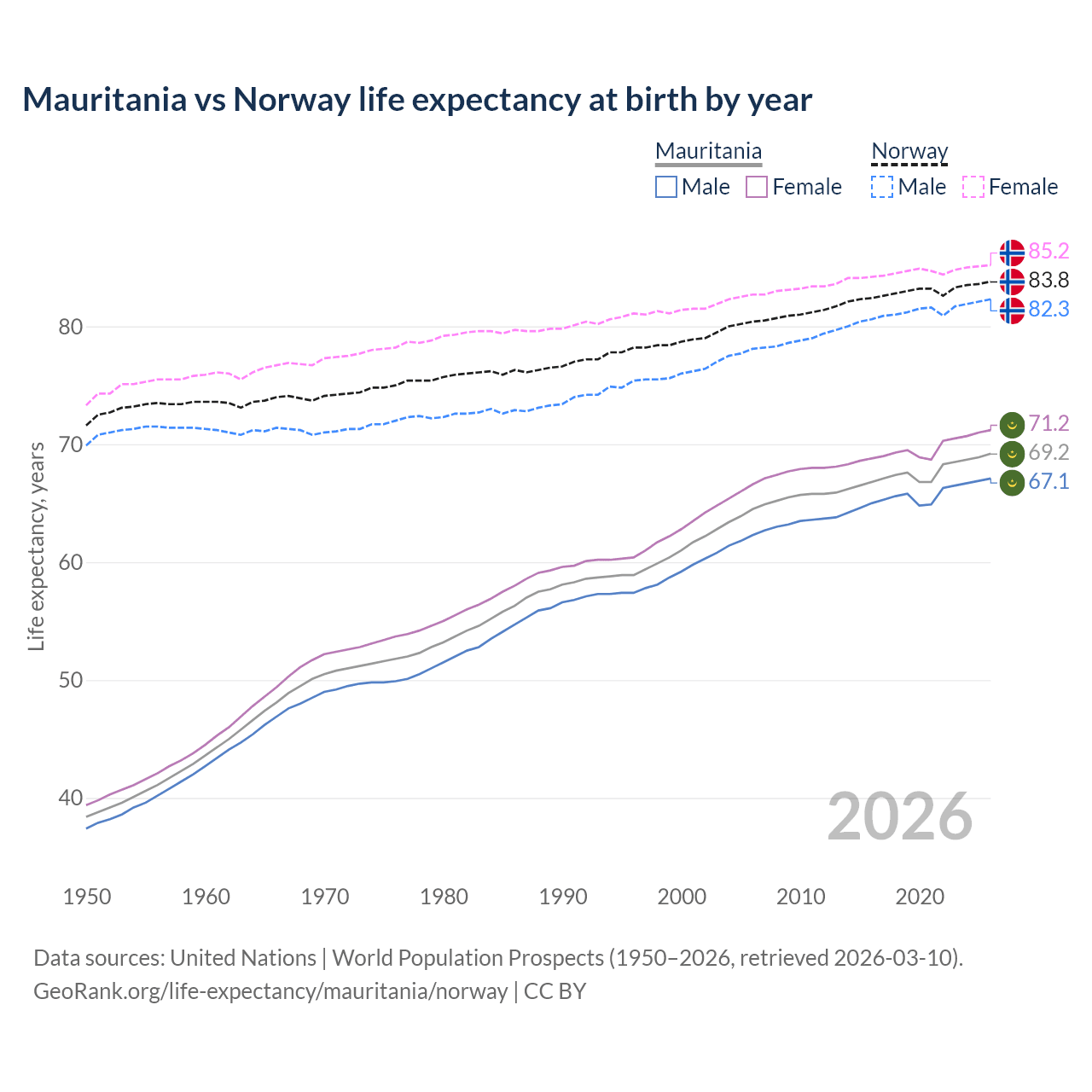 Life expectancy