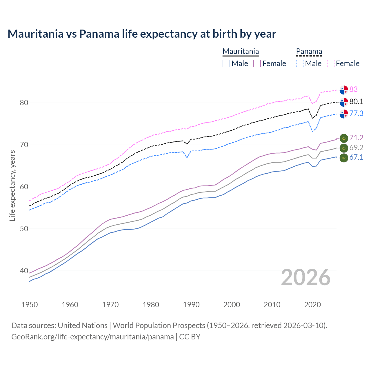 Life expectancy