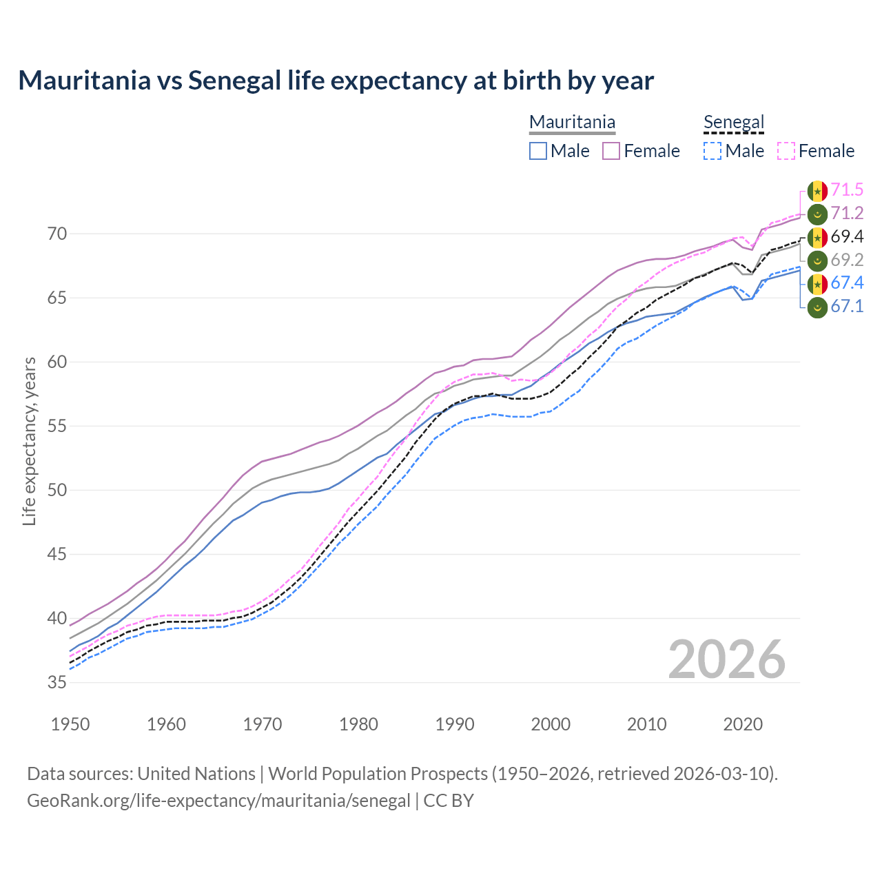 Life expectancy
