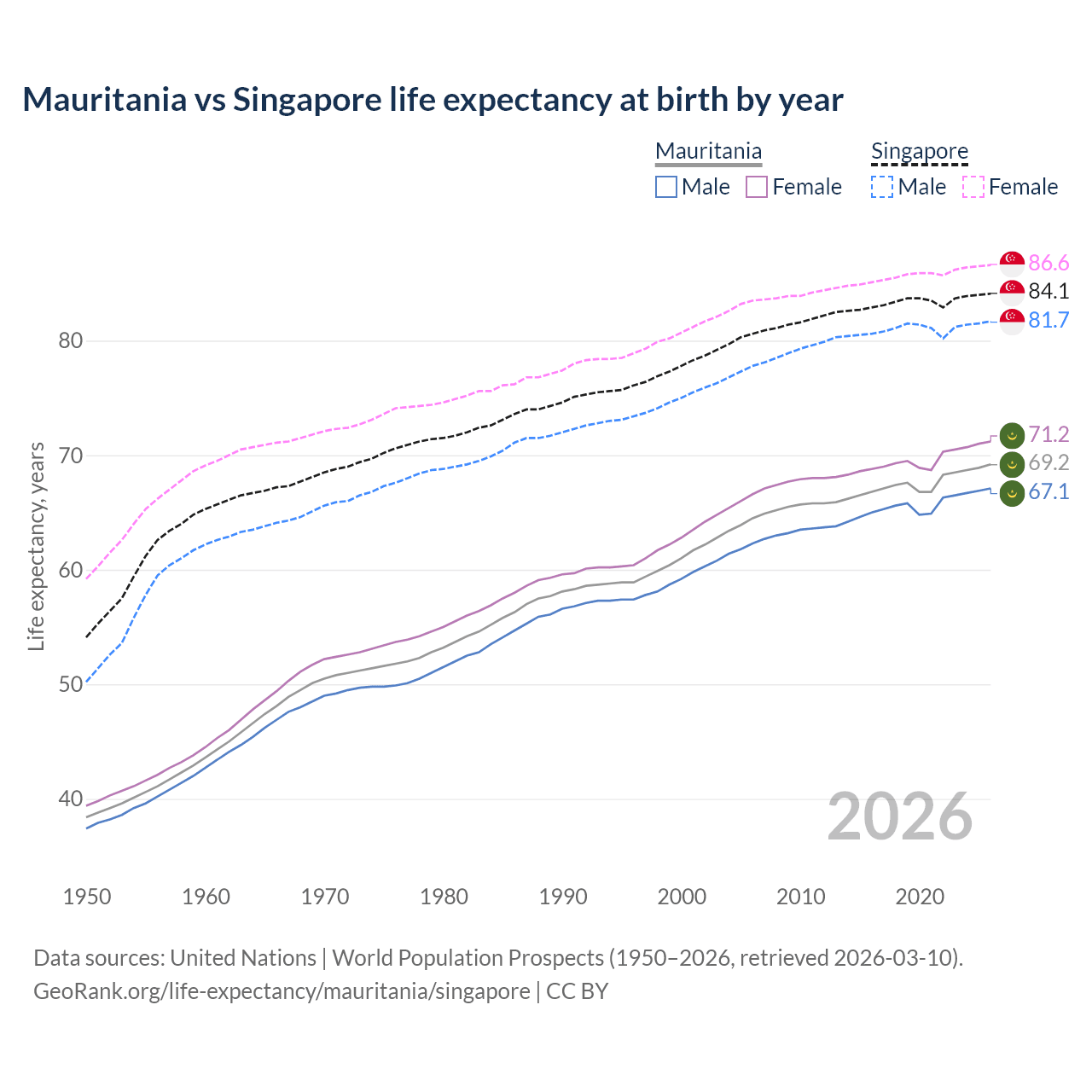 Life expectancy