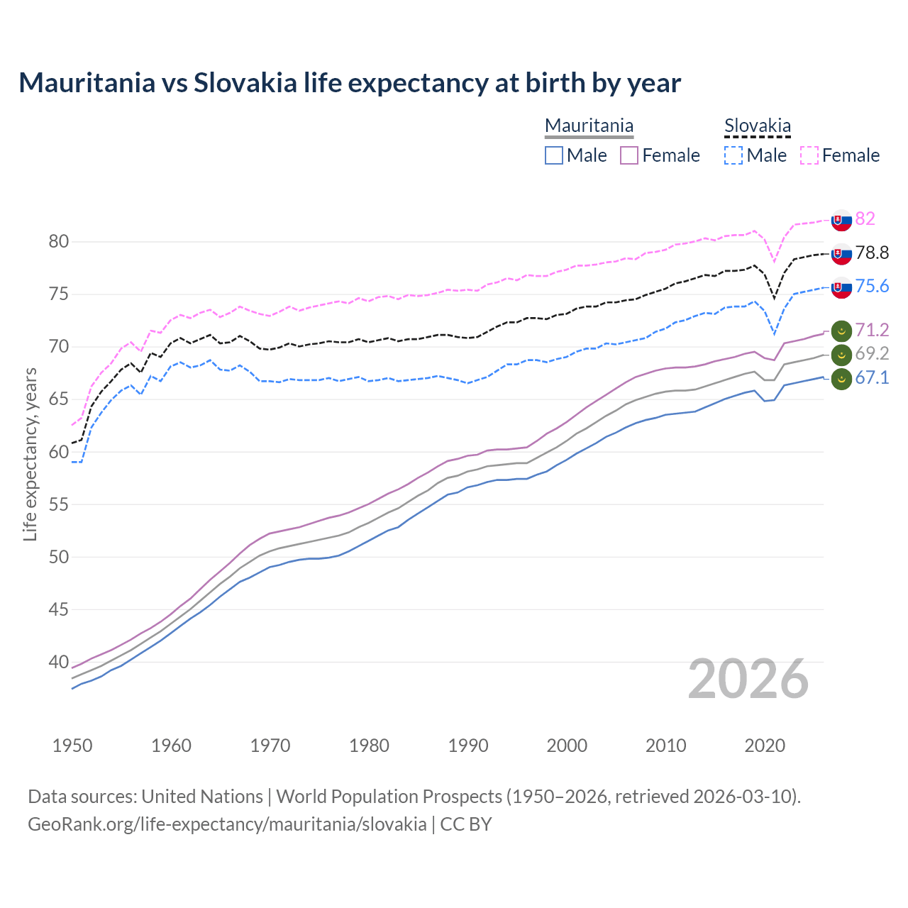 Life expectancy
