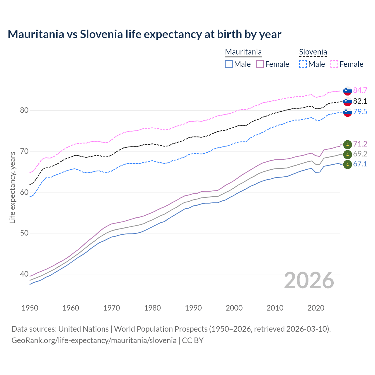 Life expectancy