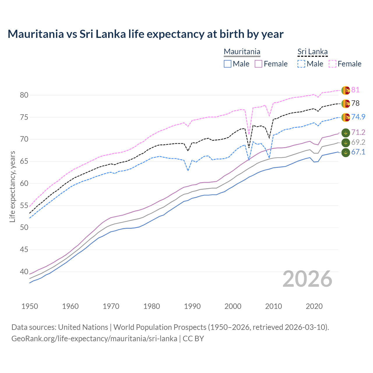 Life expectancy