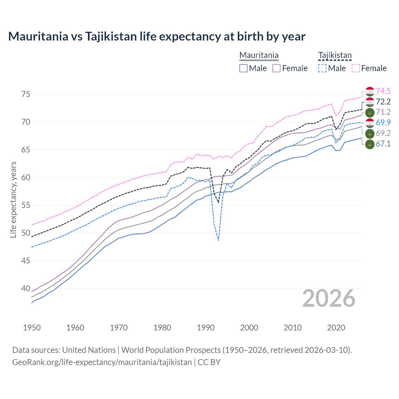 Life expectancy