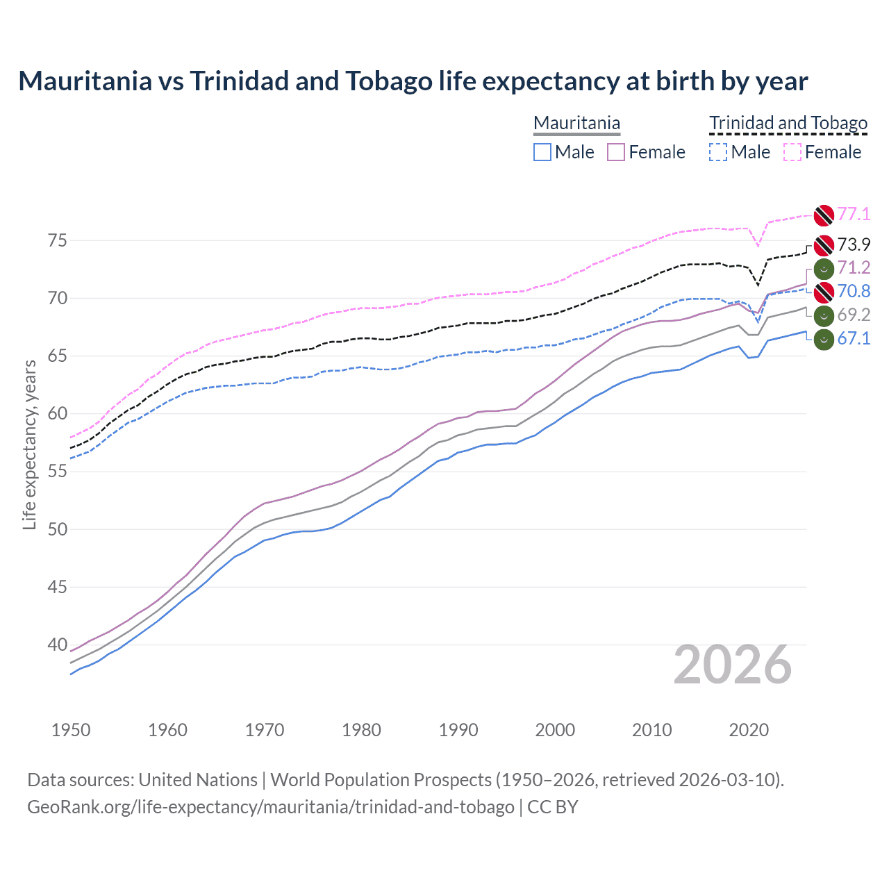 Life expectancy