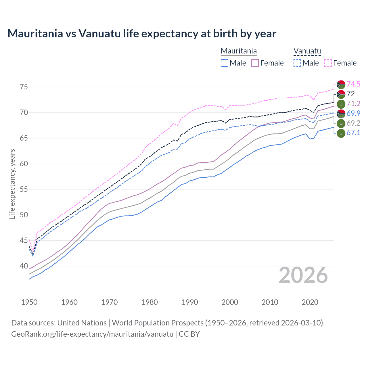 Life expectancy