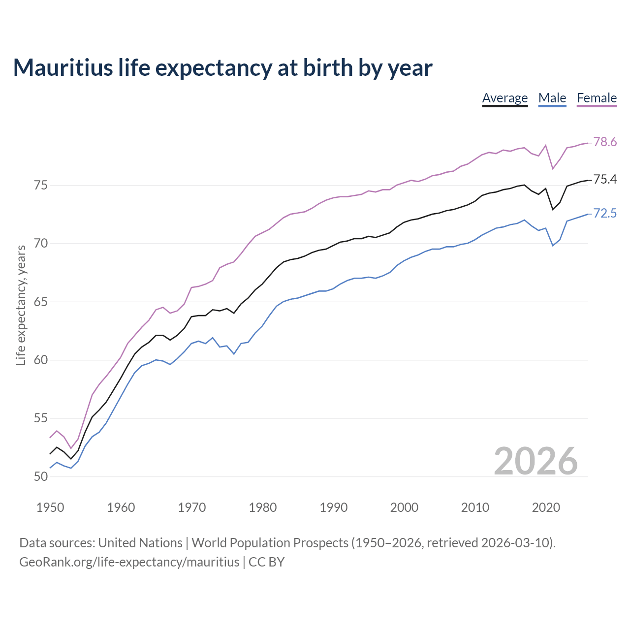 Life expectancy
