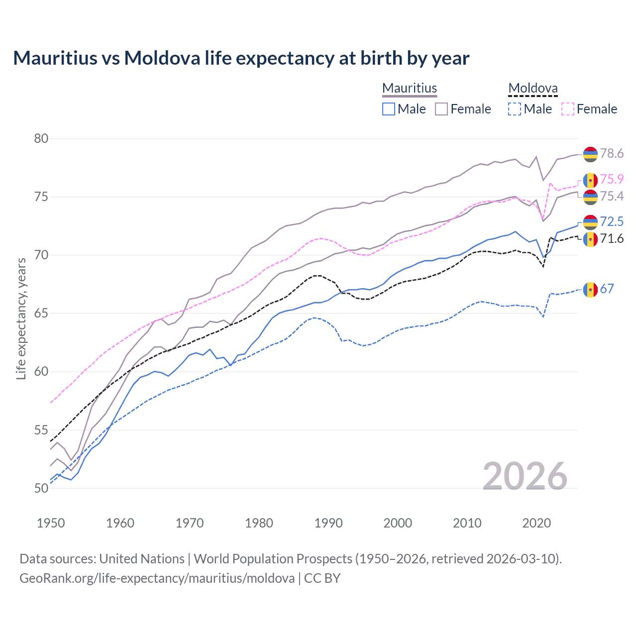 Life expectancy