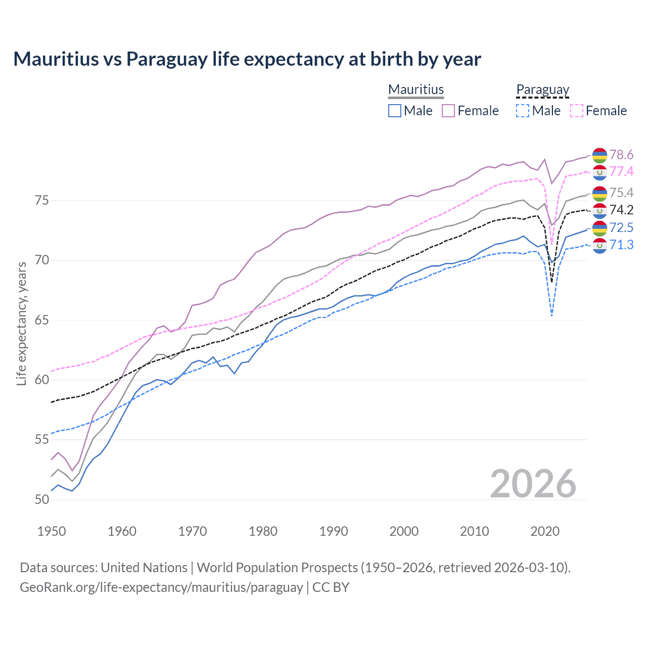 Life expectancy