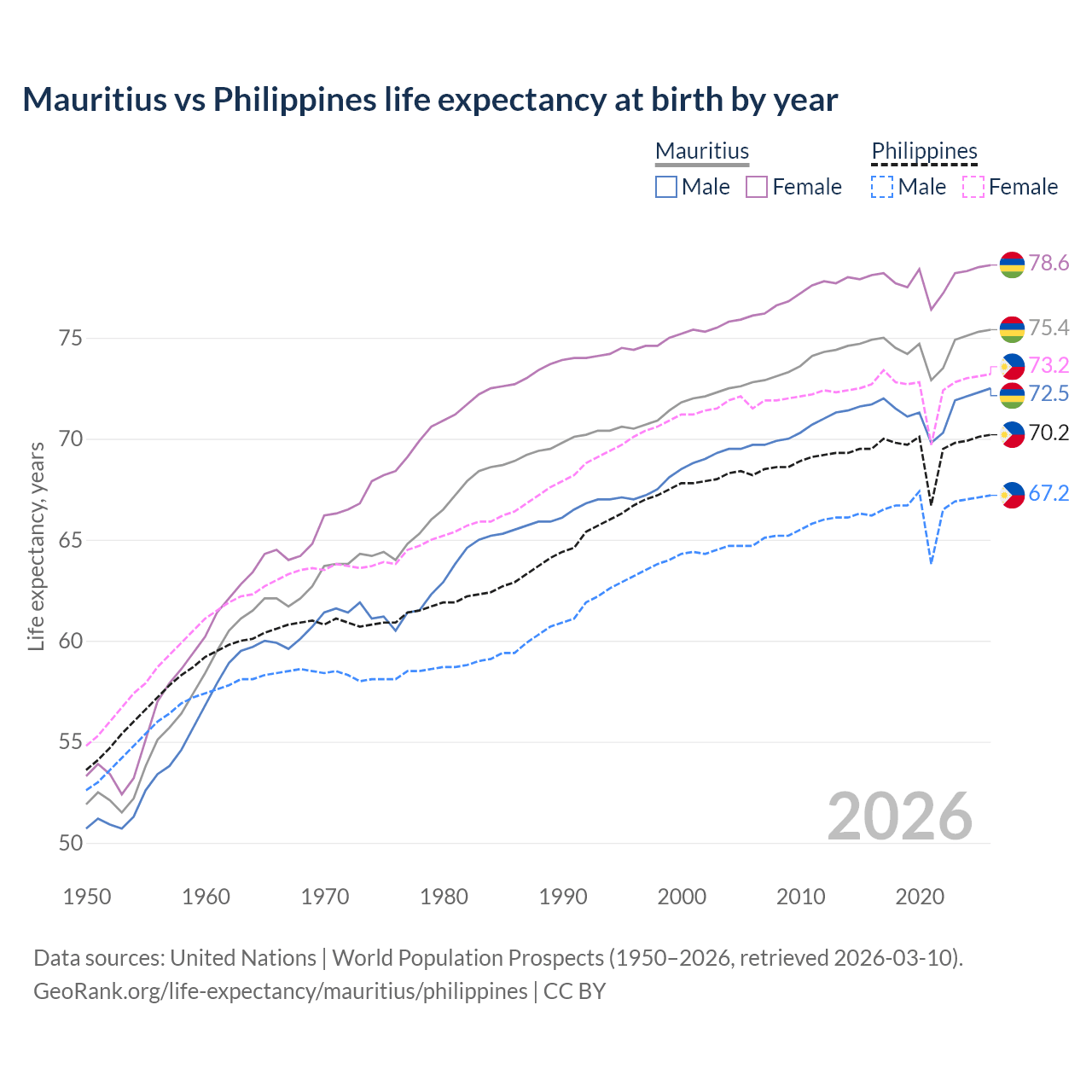 Life expectancy