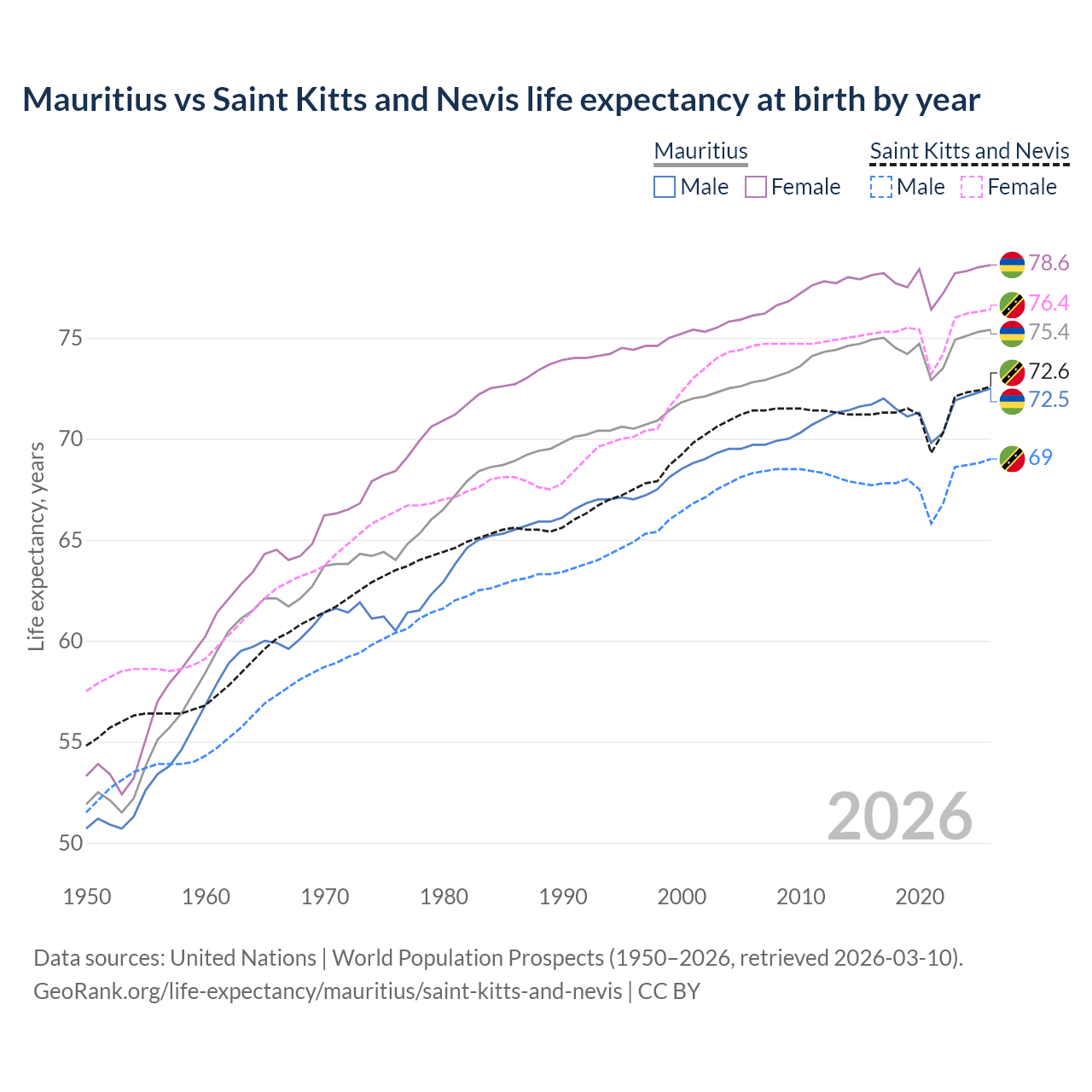 Life expectancy