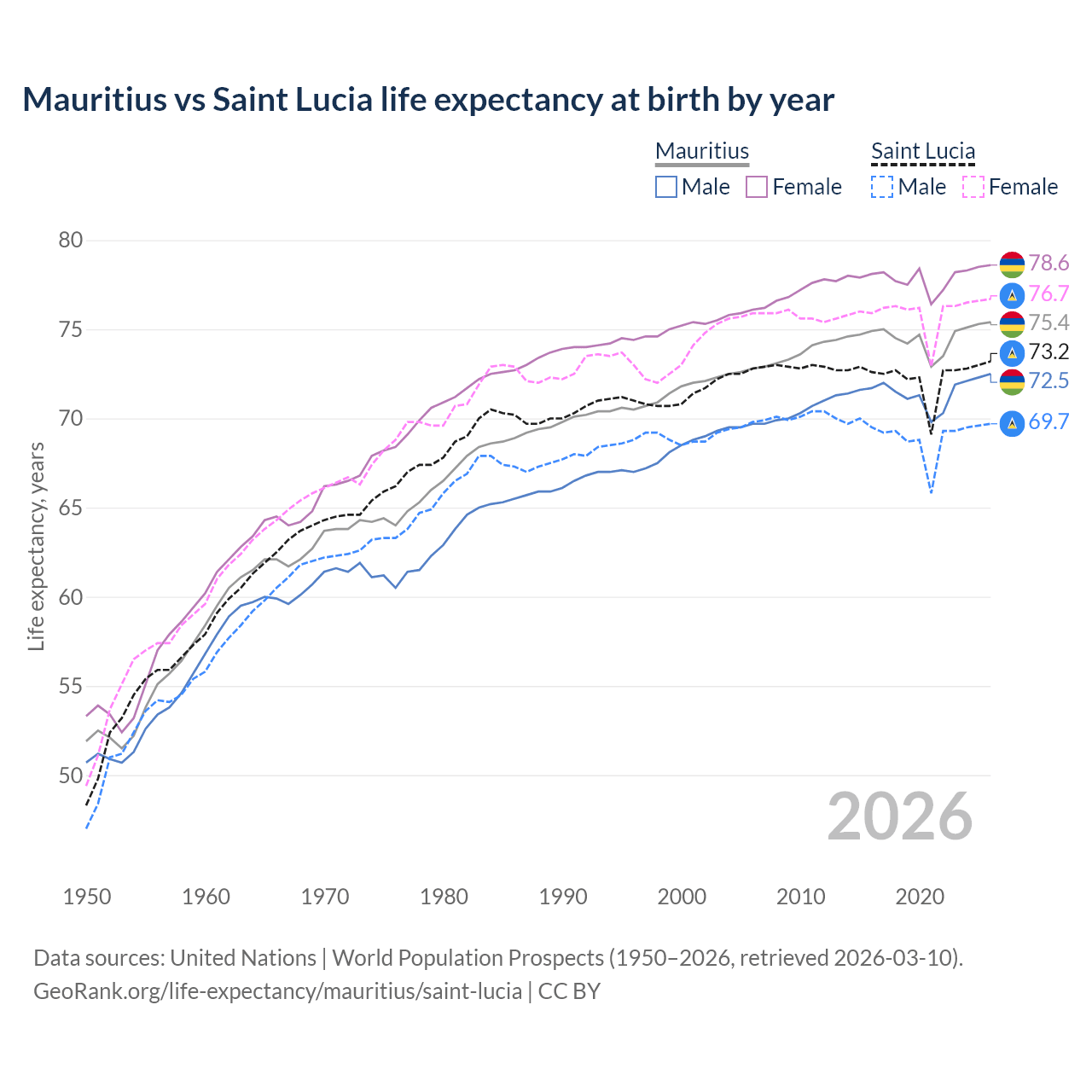 Life expectancy