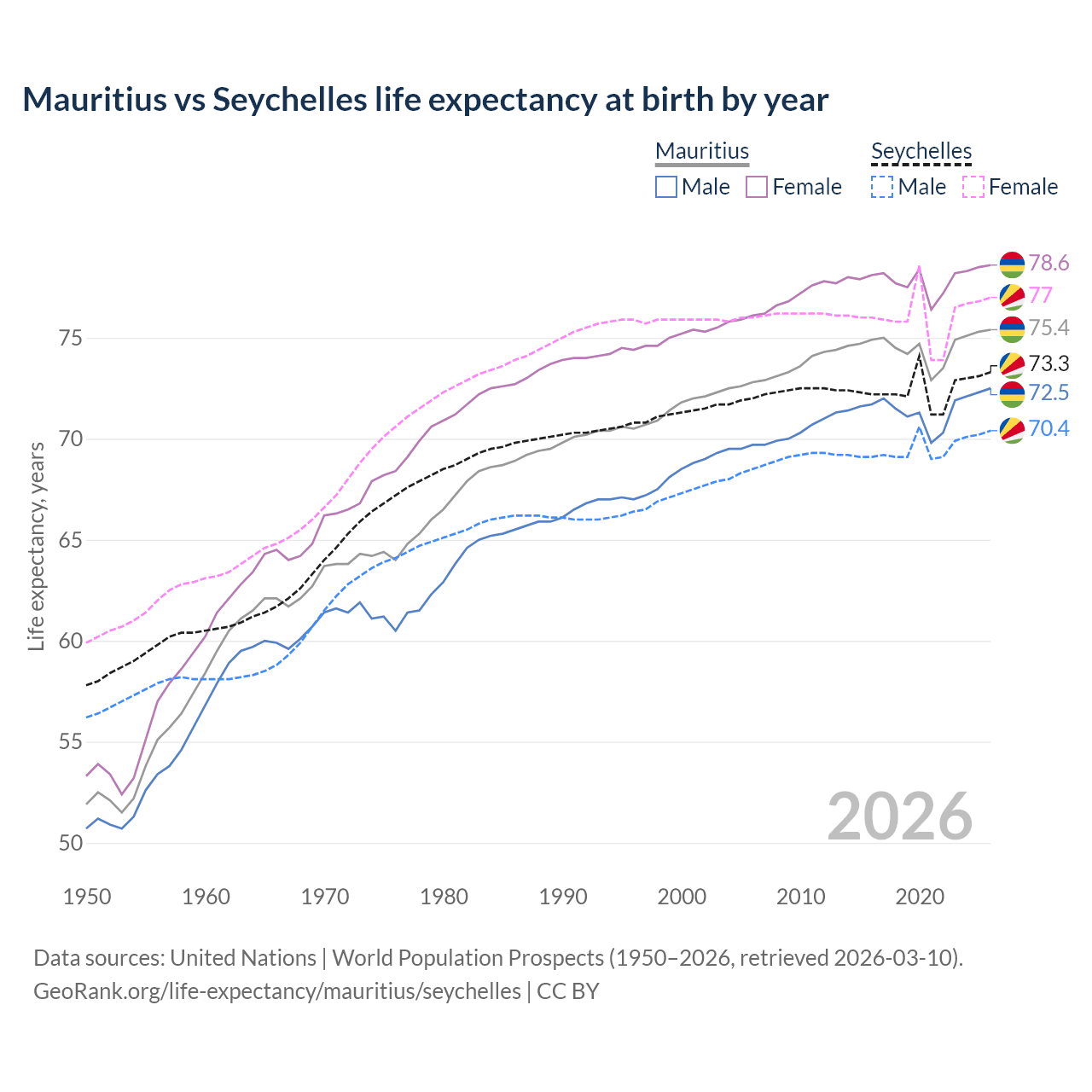 Life expectancy