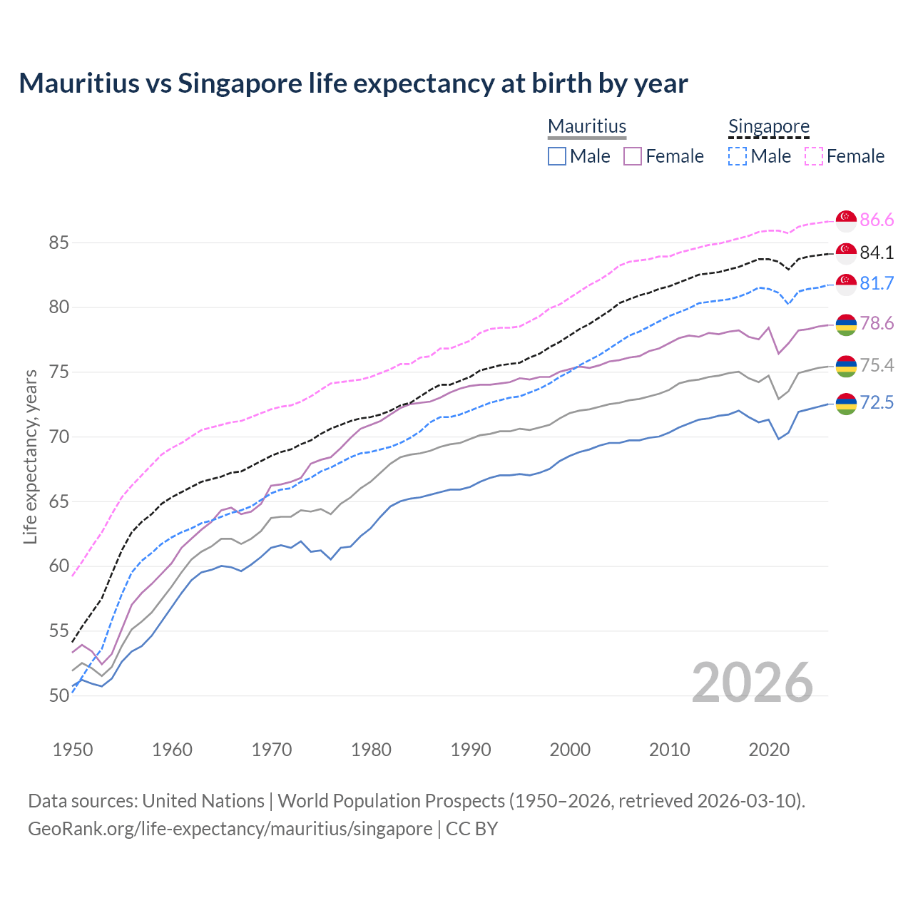 Life expectancy