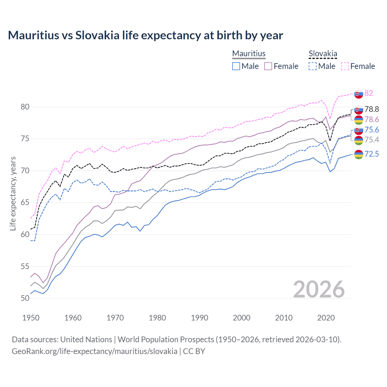 Life expectancy